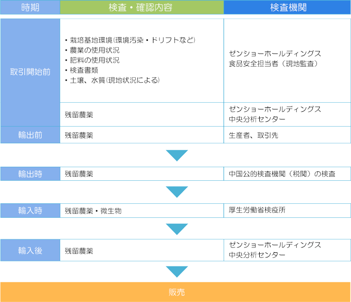 たまねぎの安全確認体制