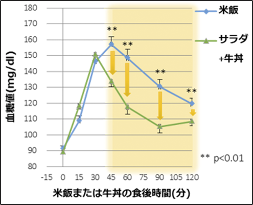 米飯または牛丼の食後時間