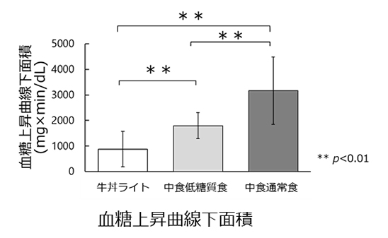 血糖上昇曲線下面積