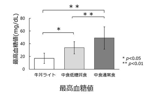 最高血糖値