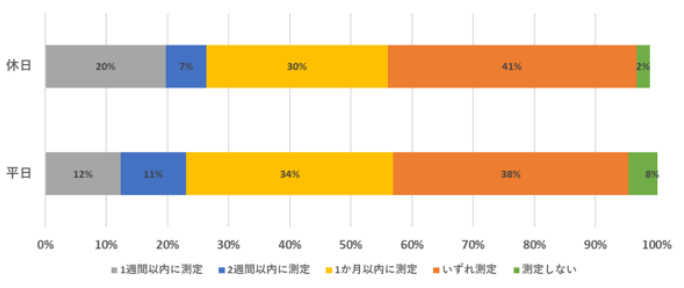 VC測定割合