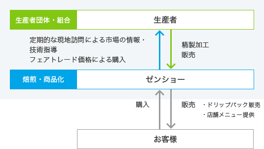 コーヒーの場合