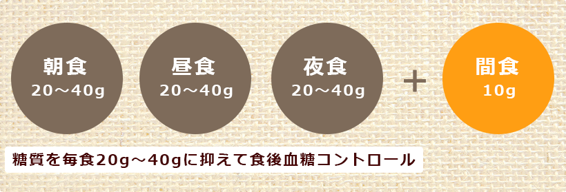 糖質を毎食20g～40gに抑えて食後血糖コントロール