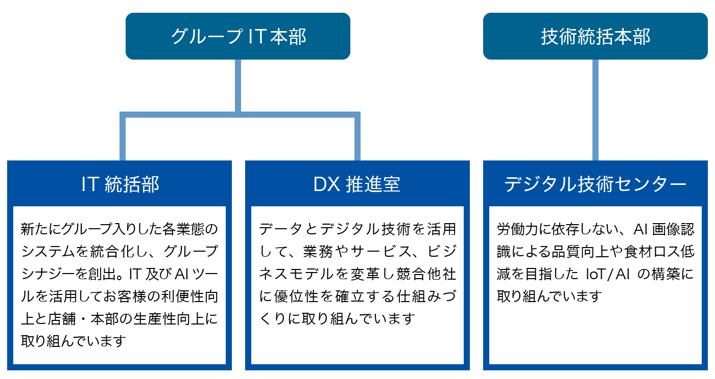 DX推進体制