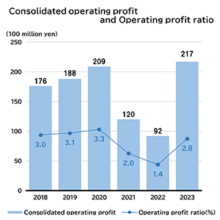 Financial Highlights 2