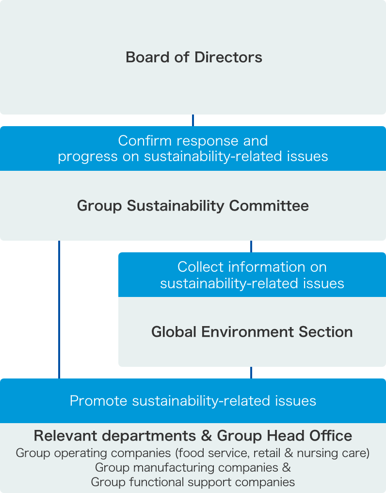 Sustainability Promotion System