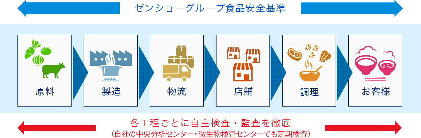 Zensho Group Food Safety Standards