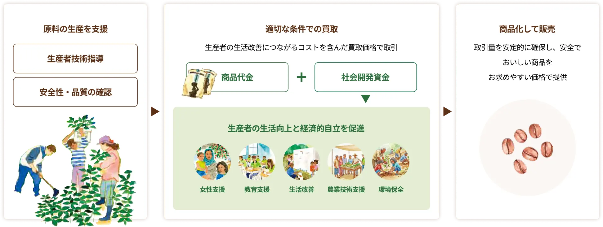 生産者とともに育む 直接提携型フェアトレード