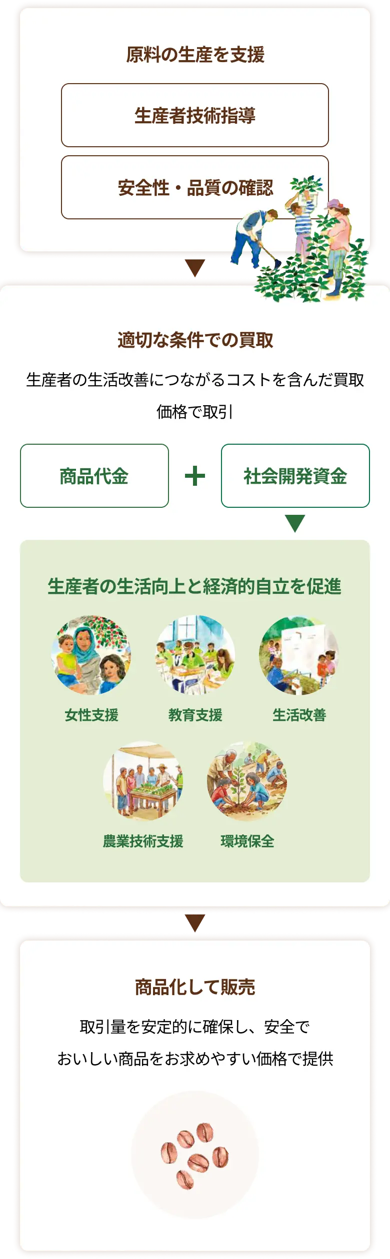 生産者とともに育む 直接提携型フェアトレード