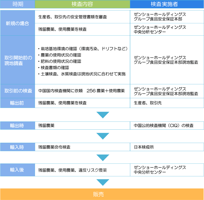 たまねぎの安全確認体制