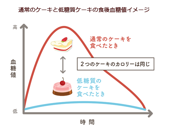 通常のケーキと低糖質ケーキの食後血糖値イメージ