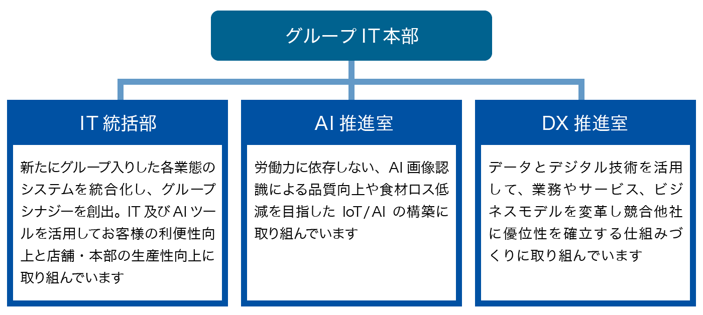 DX推進体制