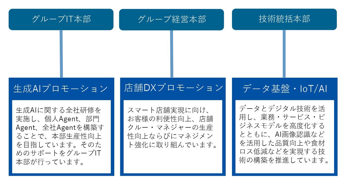 DX推進体制