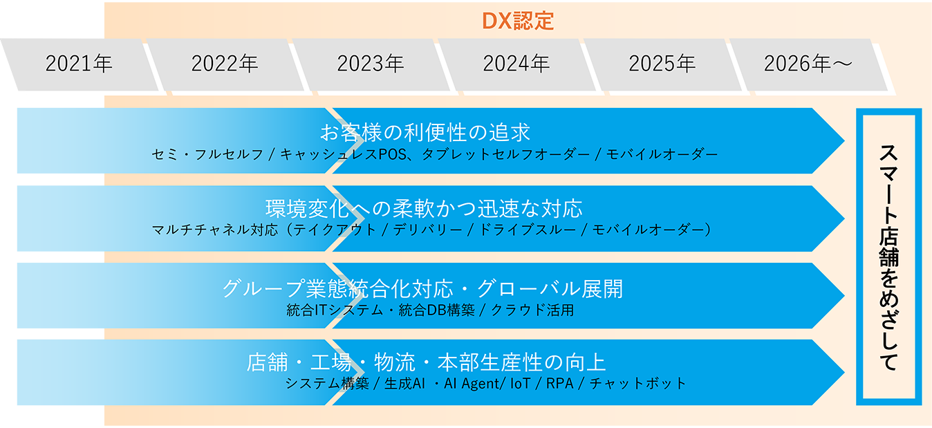DXへ向けた展開