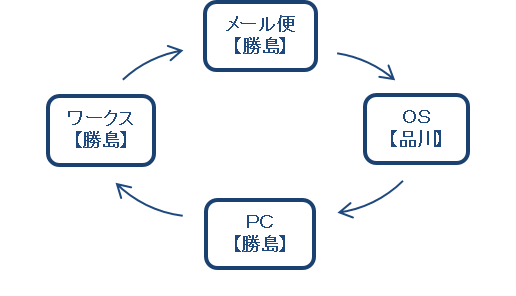 ジョブローテーション