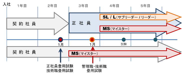 キャリアアップイメージ