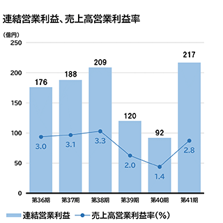 財務ハイライト図2