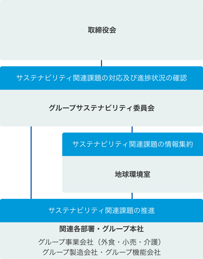 ゼンショーグループのサステナビリティ推進体制